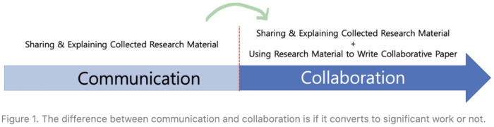 Figure 1. The difference between communication and collaboration is if it converts to significant work or not. 