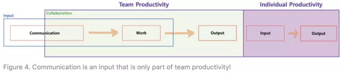 Figure 4. Communication is an input that is only part of team productivity. 