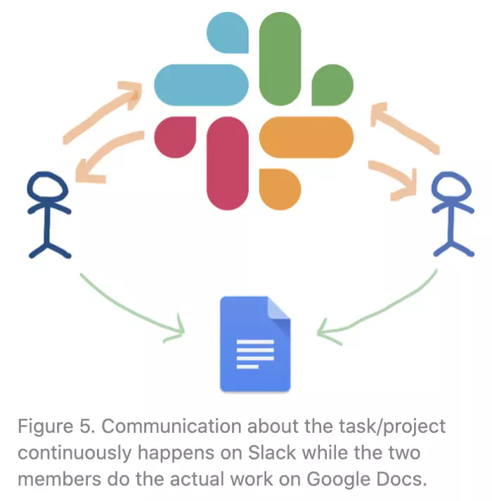 Figure 5. Communication about the task/project continuously happens on Slack while the two members do the actual work on Google Docs. 