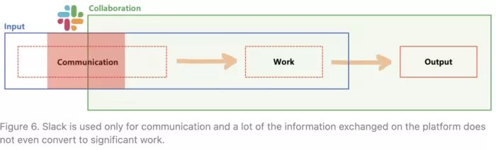 Figure 6. Slack is used only for communication and a lot of the information exchanged on the platform does not even convert to significant work. 