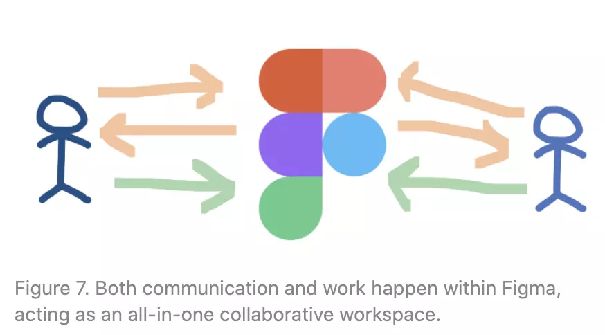 Figure 7. Both communication and work happen within Figma, acting as an all-in-one collaborative workspace