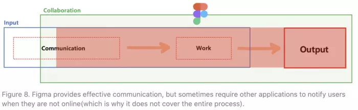 Figure 8. Figma provides effective communication, but sometimes require other applications to notify users when they are not online