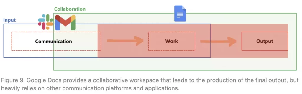 Figure 9. Google Docs provides a collaborative workspace that leads to the production of the final output, but heavily relies on other communication platforms and applications
